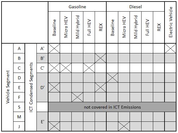 Figure 19: Coverage of advanced vehicles within possible combinations of vehicle segment and hybrid topology 1.3.3.1. Vehicle 1 Mitsubishi imiev The Mitsubishi imiev is a rear wheel driven (RWD) pure electric vehicle (EV).