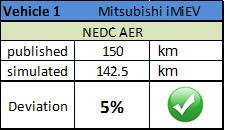 Figure 24: Validation Result Mitsubishi imiev 1.3.3.2. Vehicle 2 SMART Fortwo Coupe 52kW mhd The SMART Fortwo Coupe 52kW mhd is a rear wheel driven (RWD) conventional vehicle with start stop system.
