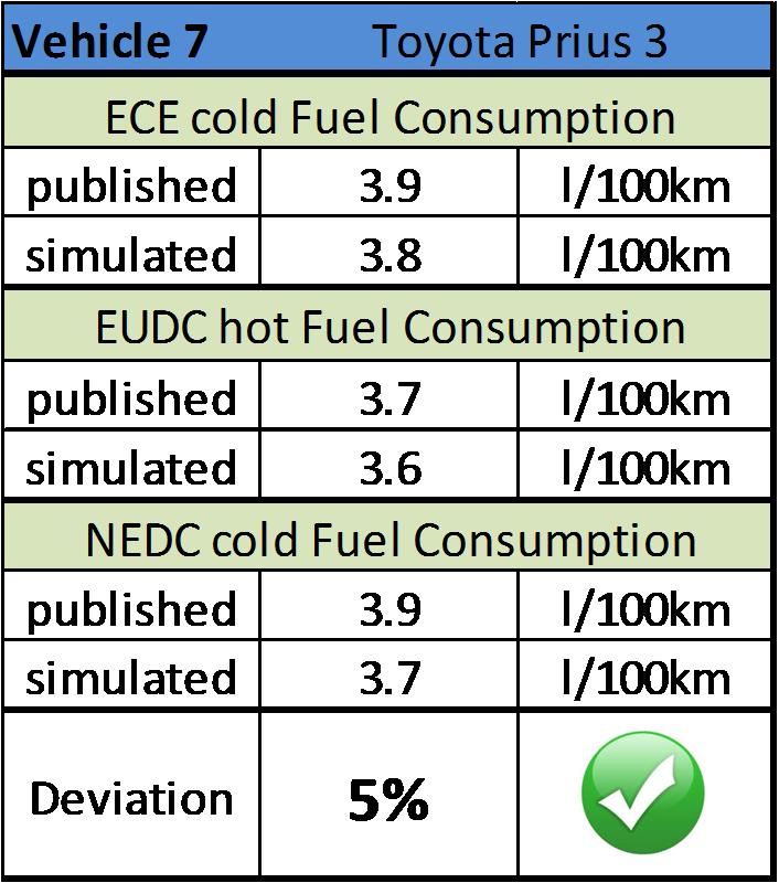 1.3.3.7.3. CRUISE Model Validation Results Figure 47: Simulation Input Data Toyota Prius III The AVL CRUISE simulation model is validated against the published NEDC cycle fuel consumption.