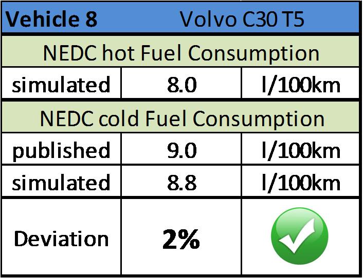 1.3.3.8.3. CRUISE Model Validation Results The AVL CRUISE simulation model is validated against the published NEDC cycle fuel consumption.