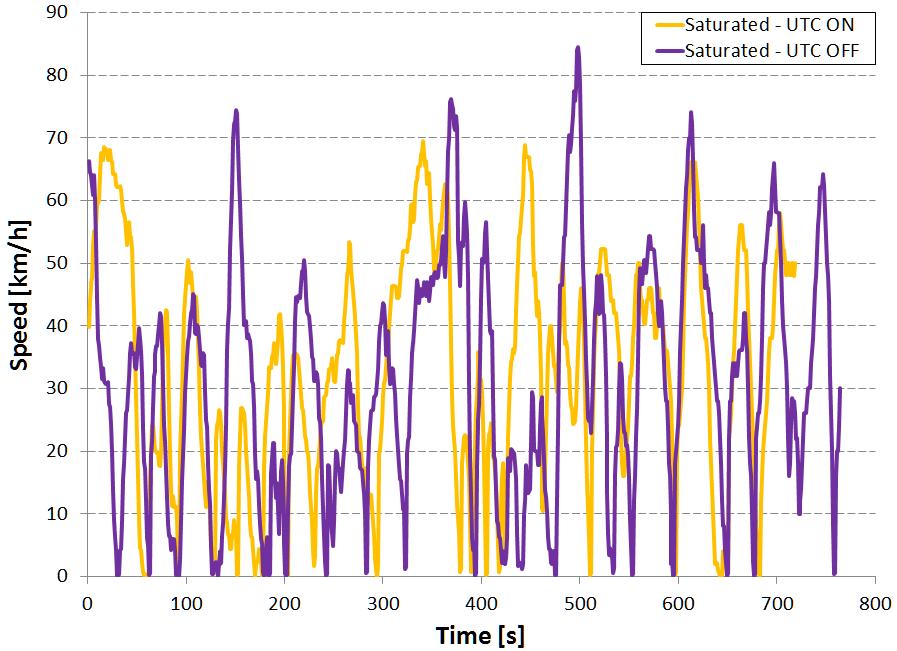 Figure 87: Effect of UTC implementation on average speed profiles during a saturated traffic condition (Turin).