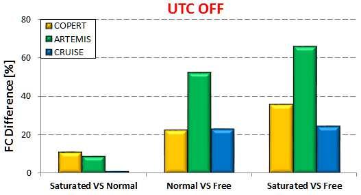 Figure 96: Effect of saturation level and UTC condition on fuel consumption estimated with all available methods.