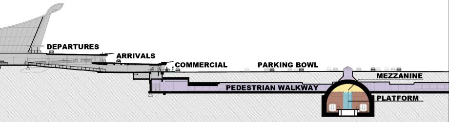 In both of these options, the station would be located in the same location as the Baseline Tunnel (under the Hourly Parking lot), but the station would not be as deep underground (50 feet instead of