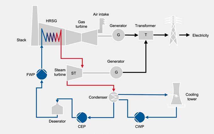 Gas-fired combined cycle power plant Natural gas is combusted in a gas turbine burner which drives a generator to produce electricity.