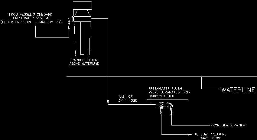 INSTALLATION 2.0a TO CONNECT PLUMBING Refer to Section 9 for the detailed plumbing diagram that matches your equipment. Follow the drawing to mount and connect all the components.