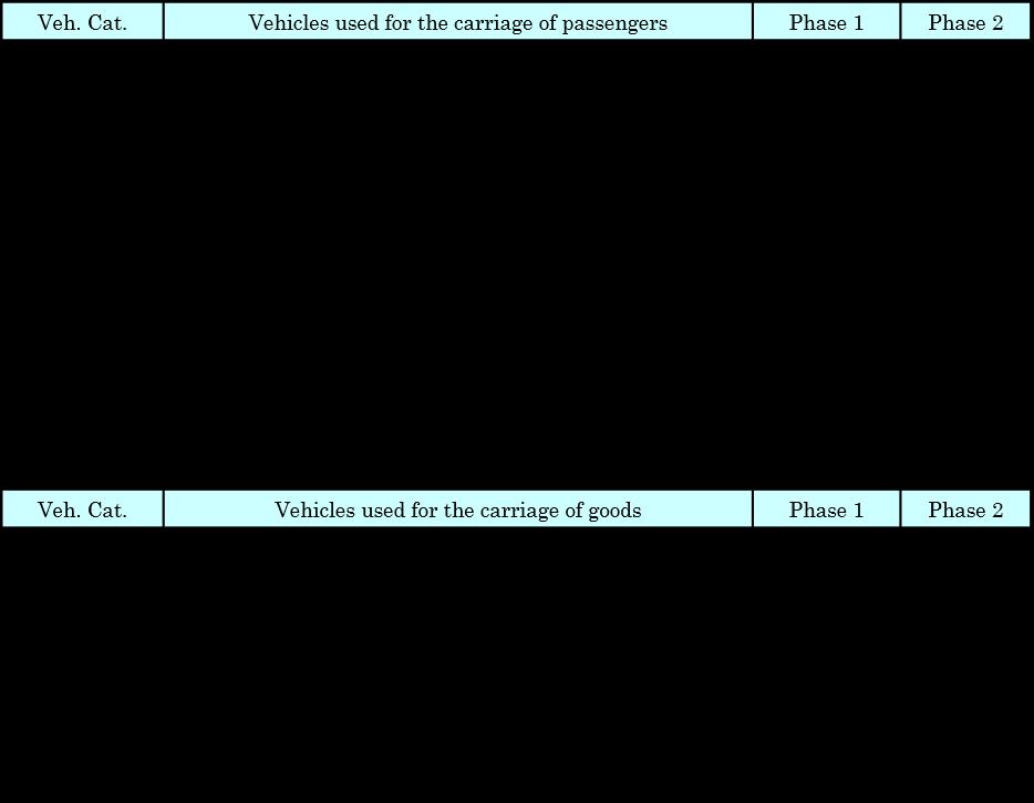 Next vehicle noise regulation Regulation value (Same as UNR51-03)) Phase 3 has been designed in UNR51-03 on