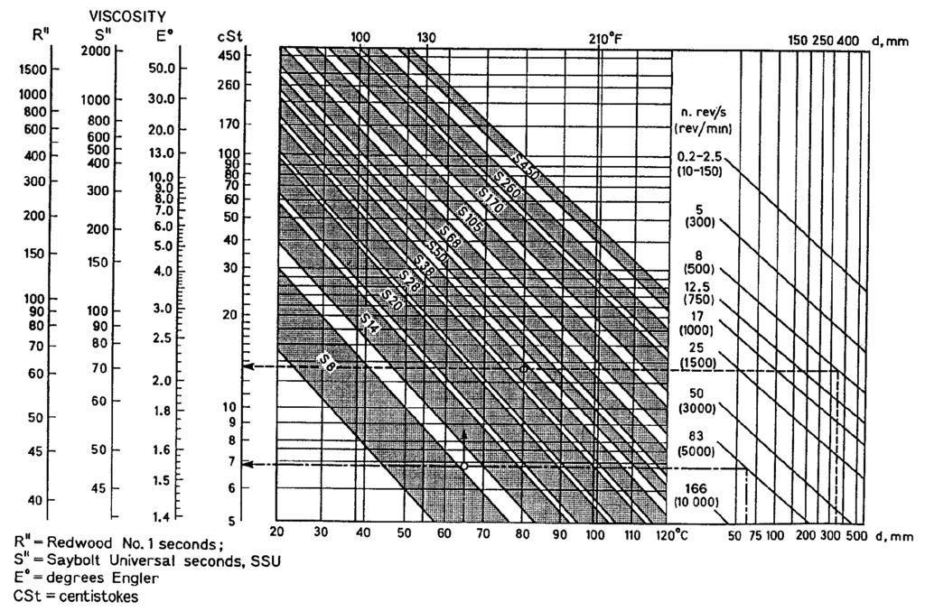 Figure 10-5. Roller bearing oil selection (Reference: Neale, M. J., Lubrication: A Tribology Handbook.