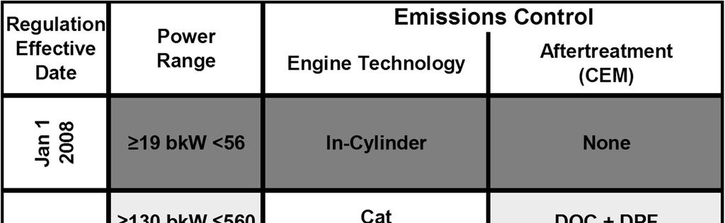 Tier 4 Interim Certified Technology Summary