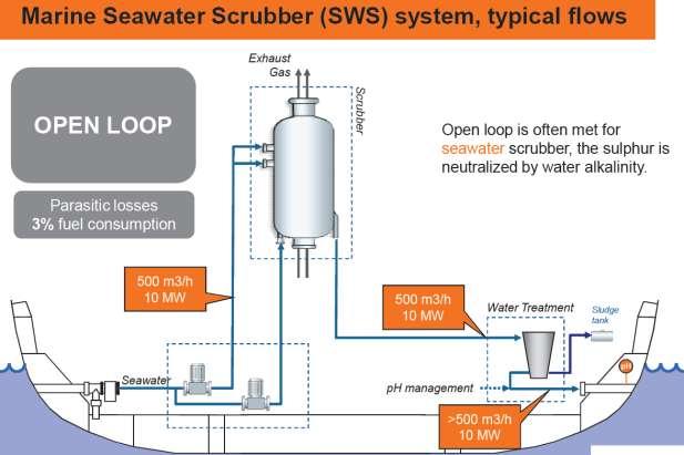 Clean Fuel and/or Exhaust after-treatment treatment systems? Sea water scrubbing An open loop sea water scrubber washes the engine exhaust with sea water to reduce SOx emissions.