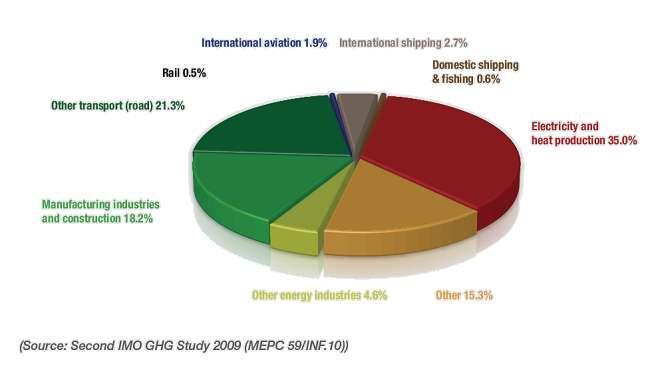 Contribution of shipping to GHG emissions In accordance with the updated 2000 IMO GHG Study on greenhouse gas emissions from ships, titled: Second IMO GHG Study 2009 international shipping is