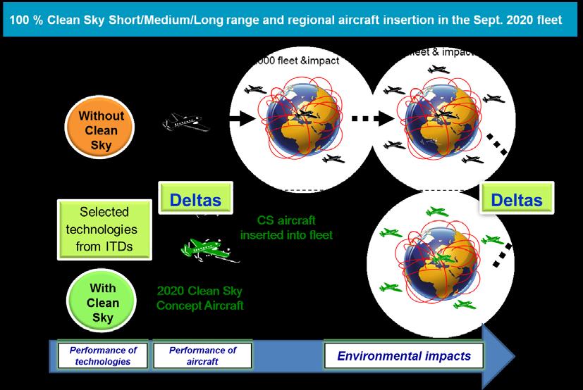 Some assumptions are done for the insertion of Clean Sky aircraft in the 2020 fleet. In order to show the full potential of the Clean Sky technologies a 100% insertion rate is assumed.