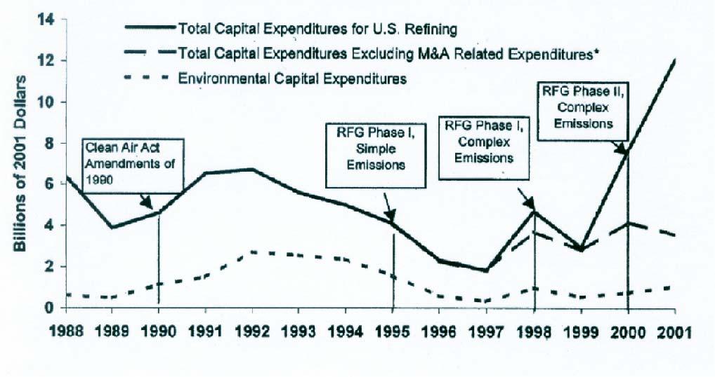CRS-20 Figure 3. U.S. RefiningCapital Expenditures for FRS Companies, 1988-2001 Source: Energy Information Administration, The Impact of Environmental Compliance Costs on U.S. Refining Profitability, May 2003, Table 6, p.