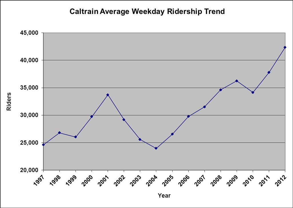 Figure 1: CALTRAIN ANNUAL WEEKDAY RIDERSHIP TREND The total ridership in the peak this year increased 12.