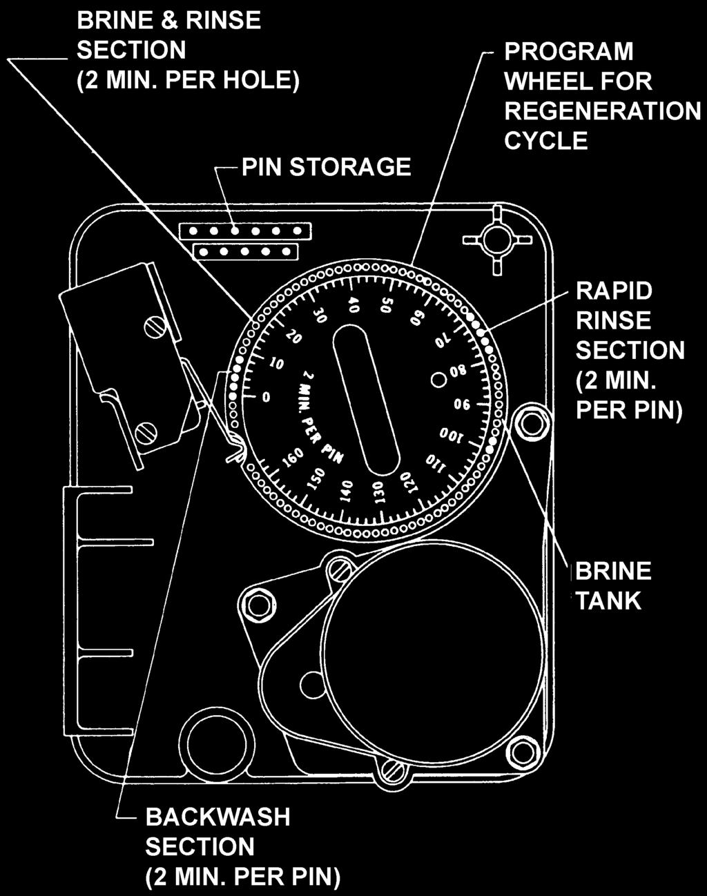3210 TIMER SETTING PROCEDURE CONTINUED 3. The black center knob will make one revolution in the following approximately three hours and stop in the position shown in the drawing. 4.