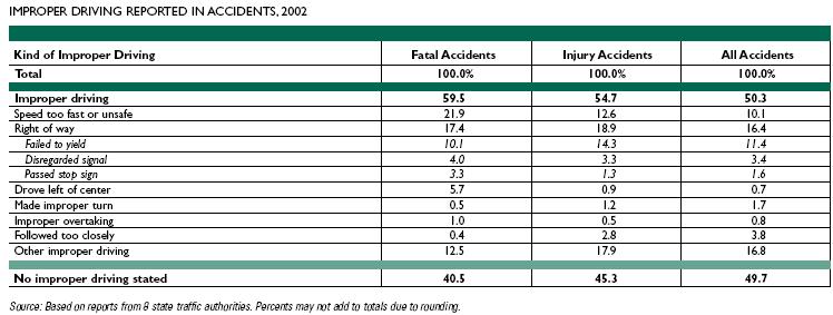 Types of Improper Driving as Reported During 2002