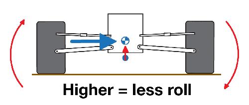 High and low roll centre effects. Changing the roll centre height will affect the stiffness of the suspension when the chassis is in roll (or leaning).