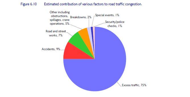 2. CONGESTION IS MAJOR CONTRIBUTOR TO POOR AIR QUALITY 2.1 The link between congestion and pollution Congestion has been steadily increasing in all our major cities.