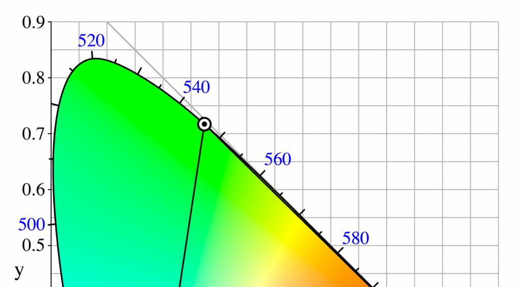 20 3. Od zapisa barve s spektrom do v praksi uporabnejšega zapisa barv se človeku zdijo najtemnejše in v nasprotju z barvami na zgornjem loku diagrama niso monokromatske - mavrica vijolične barve res
