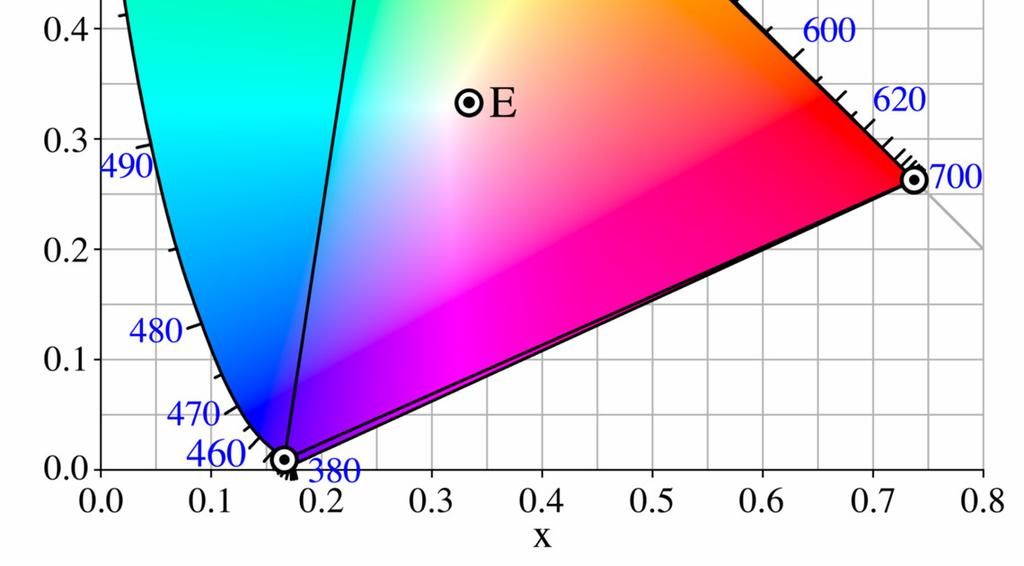 Barv izven CIE RGB trikotnika ni mogoče reproducirati s končnim številom osnovnih barv, zato so prikazane le simbolično.