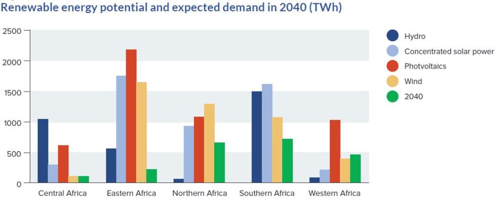 12% of Africa s renewable energy potential can meet BAU scenario 2040