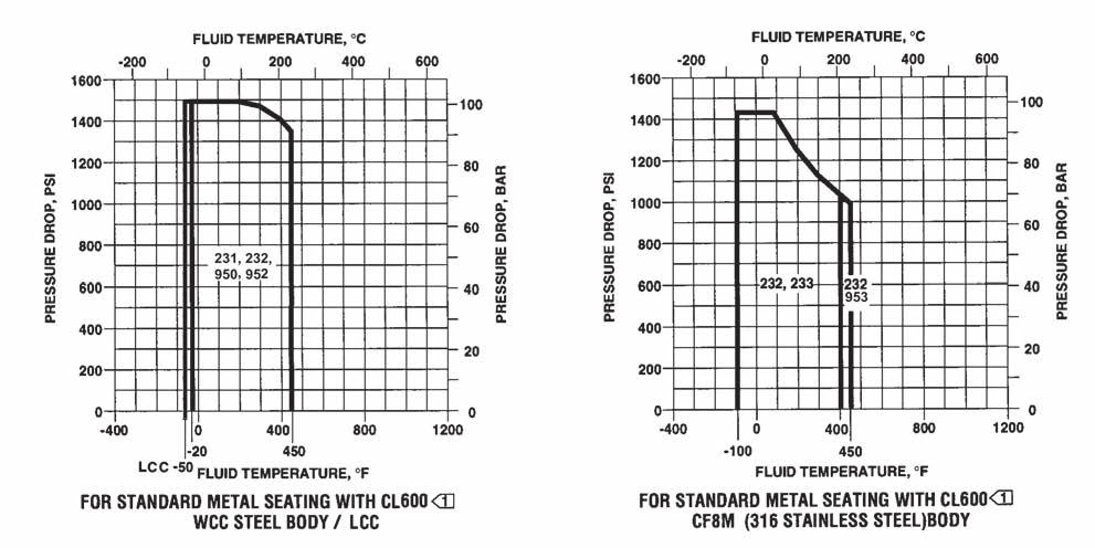 EU Valve Product Bulletin NOTES: 1 DO NOT EXCEED THE MAXIMUM PRESSURE AND TEMPERATURE FOR THE CLASS RATING OF THE BODY MATERIAL USED, EVEN THOUGH THE TRIMS