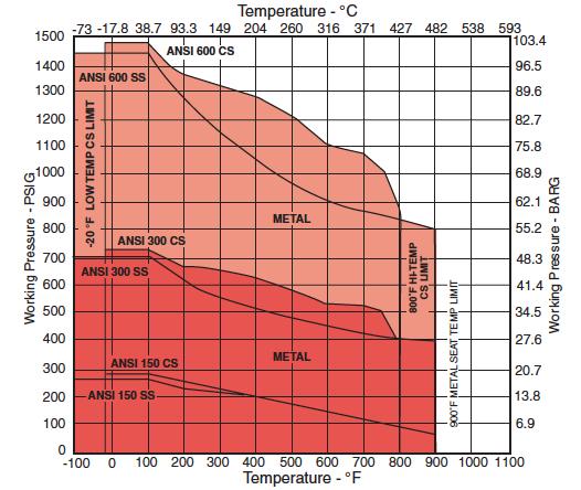 Pressure/Temperature Ratings Metal Seal As temperature increases, the pressure retaining capability of materials decreases.