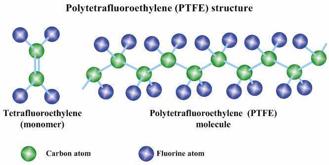 Appendix 2: Engineering in Fluolion PTFE Outstanding properties C F Fillers include the following in varying percentages by weight: Glass fibre Bronze Graphite and/or carbon Molybdenum disulphide