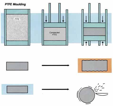 PTFE moulding 1. Mould filled PTFE polymer in one shot 2. Pressure applied, between 15-75 MN/m 2 depending on polymer type 3. Additional compaction from both ends 4.