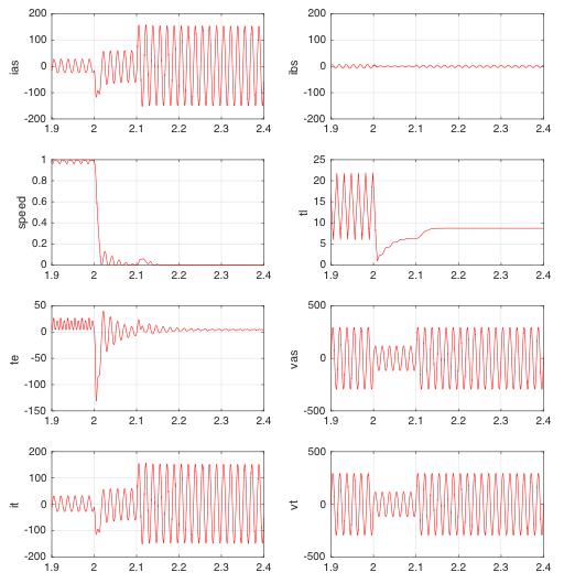 Electrical End Use Loads Figure 18 shows simulation results from an electromagnetic transient simulation of a 5kW single-phase induction motor driving a residential air conditioner.