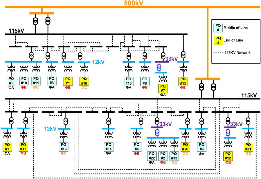 Field Measurements commercial load. Figure 33 shows a diagram of the 500/115kV network and the load serving 12kV and 33kV buses.
