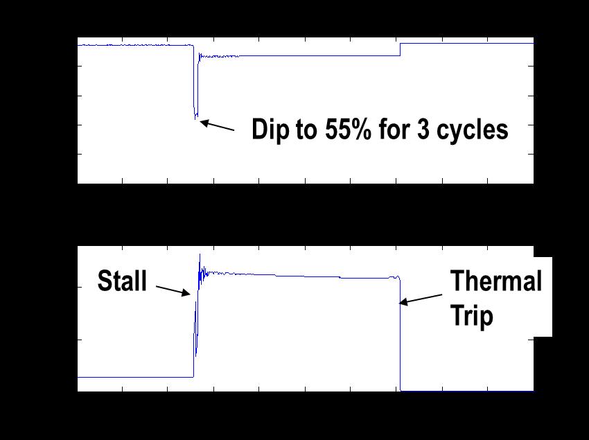 Figure 39: Thermal Relay Model Figure 40 shows an example of a voltage dip to 55% for a 3-cycle fault. Stalling occurs and high current is drawn from the load.