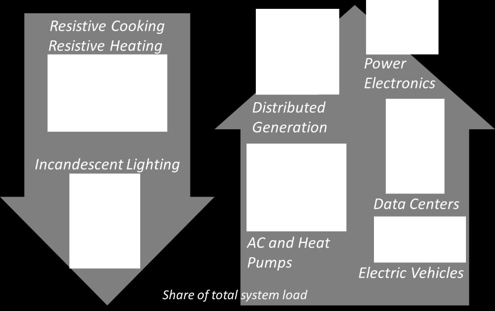 Historically, residential end-use loads consisted primarily of resistive heating (space heating), cooking, and lighting (incandescent) along with small single-phase induction motor loads driving