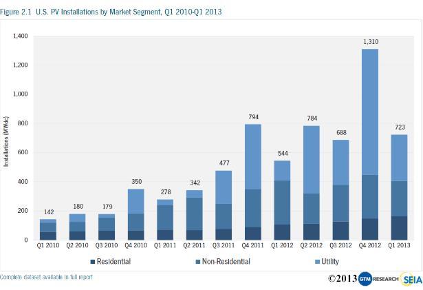 Solar Energy: Photovoltaic (PV) installation by Market Segment From Q4 2012 to Q1
