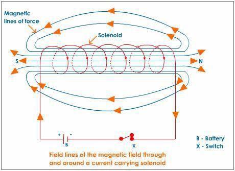 The pattern of the magnetic field lines around a current-carrying solenoid is shown above Notes: 1.