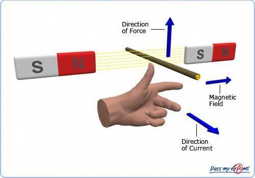 If fore finger represent direction of magnetic field & middle finger represent direction of