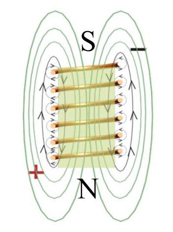 4 Image # 5 illustrates how the magnetic fields surrounding each wrap of the conductor are additively resolved into a common magnetic field with