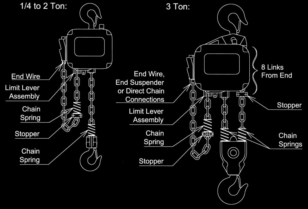 Figure 3-2 Chain Component Arrangement for Hoists with Upper Limit Switch Only.