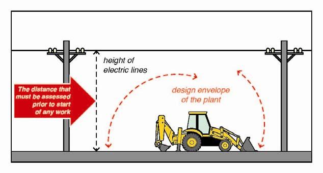 Possible Safety Personal Injury: - Electric shock No go zones apply whenever carrying out wk operating plant (f example tip truck, crane, elevating wk platfm, concrete pumping truck), around an