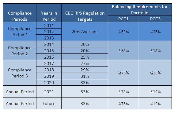 3. Compliance Period 3 Procurement Requirements: For Compliance Period 3, not less than 75 percent of electricity products that meet the criteria of PCC 1, and not more than 10 percent from PCC 3,