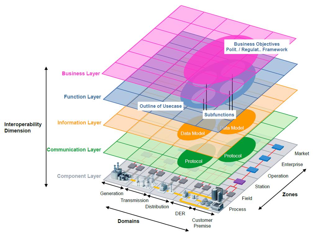 Smart Grid layers Integrated system consists of several layers: Application layer (services, solutions and applications) Data