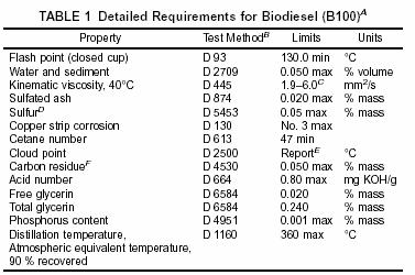 Biodiesel Strategies & Regulatory Status 20% (B20) blends initially pursued as economic compromise May shift to 5% blends because of OEM concerns 20% blends for EPAct fleets Energy security and