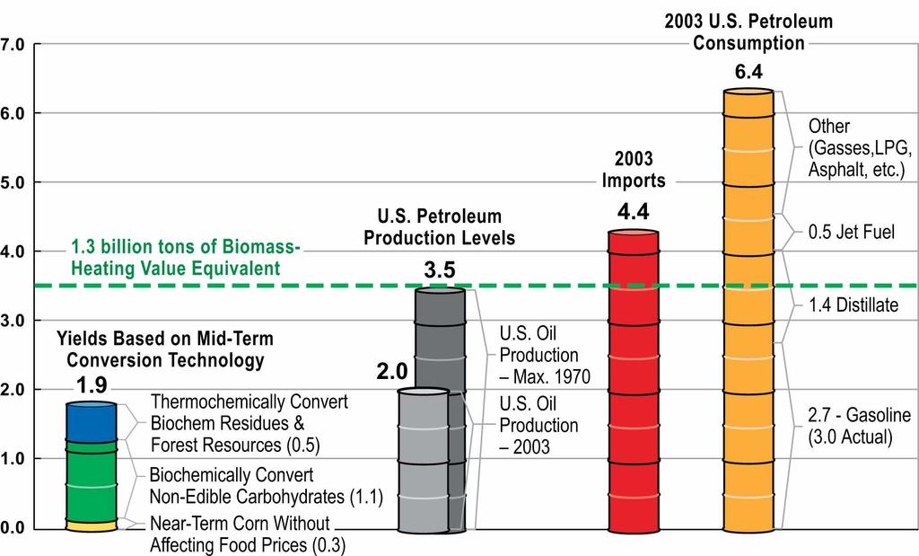 Significance of the Billion Ton Scenario Billion Barrel of il Equivalents Based on RNL & USDA Resource Assessment