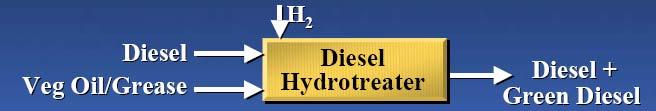Green Diesel Hydrotreating of biorenewable oils in