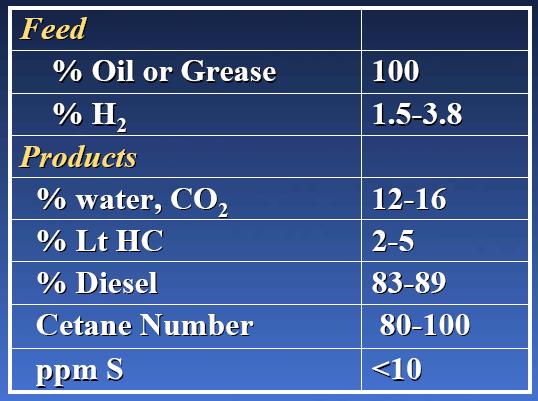 biodiesel Excellent fuel properties Source: U..P.