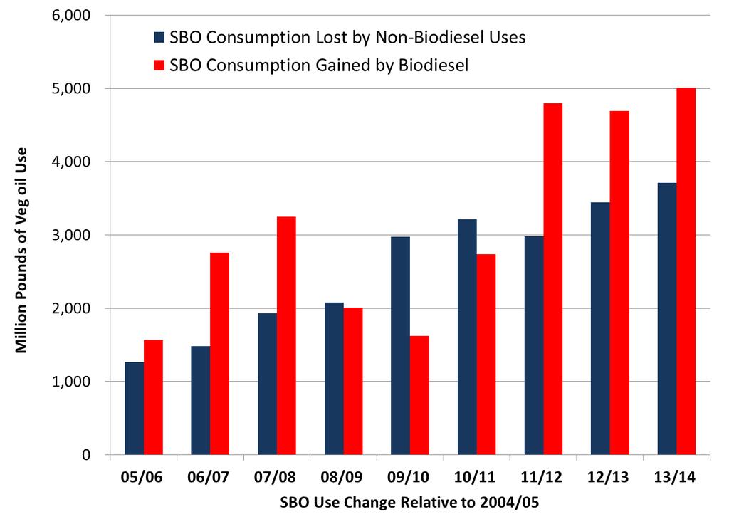 Exhibit 8: U.S. Soybean Oil Consumption LOST to other Oils vs.