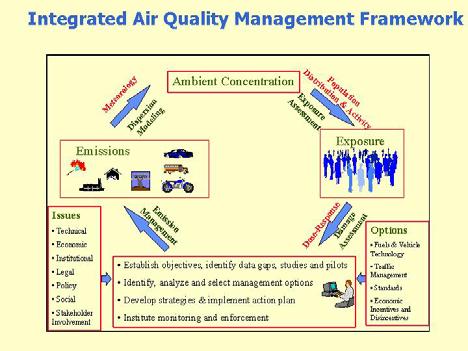 Emission Control of Vehicles A Road Map For Viet Nam Outline Review Process Summarize The EU Standards Vehicles Fuels Review Technologies June 4, 25 2 What are the Air Quality Concerns?