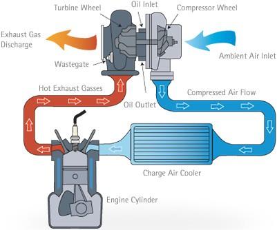 Benefits of a Turbocharger Increases the volumetric efficiency of the engines combustion chamber Creates a