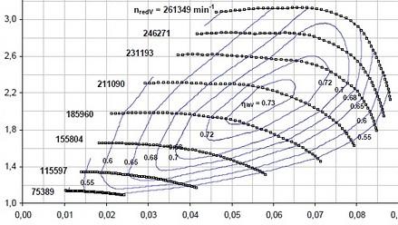 Effect of increased engine performance on turbocharger Using simulated PR and M two drive lines are plotted representing both the single/twin entry geometry This clearly indicates what effect the