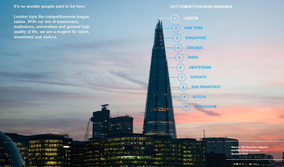 The case for growing London rests on the benefits for the UK of having a leading world city London tops the global competitiveness league Its agglomeration of high value services and