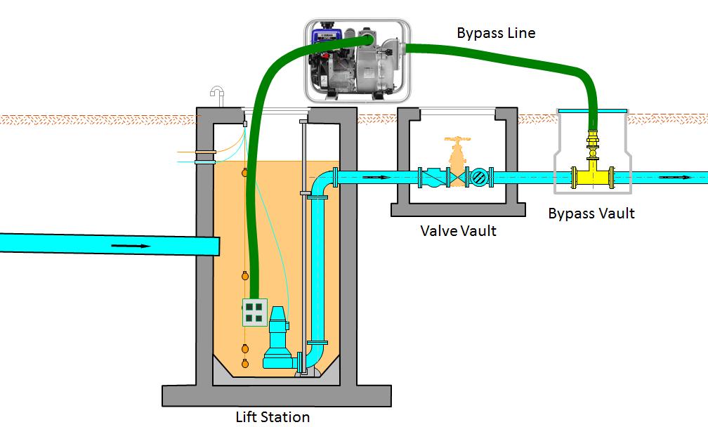 FLORIDA RURAL WATER ASSOCIATION 2970 Wellington Circle Tallahassee, FL 32309-6885 Telephone: 850-668-2746 ~ Fax: 850-893-4581 Lift Station Bypass Pump & Connection Assembly Instructions Loss of power